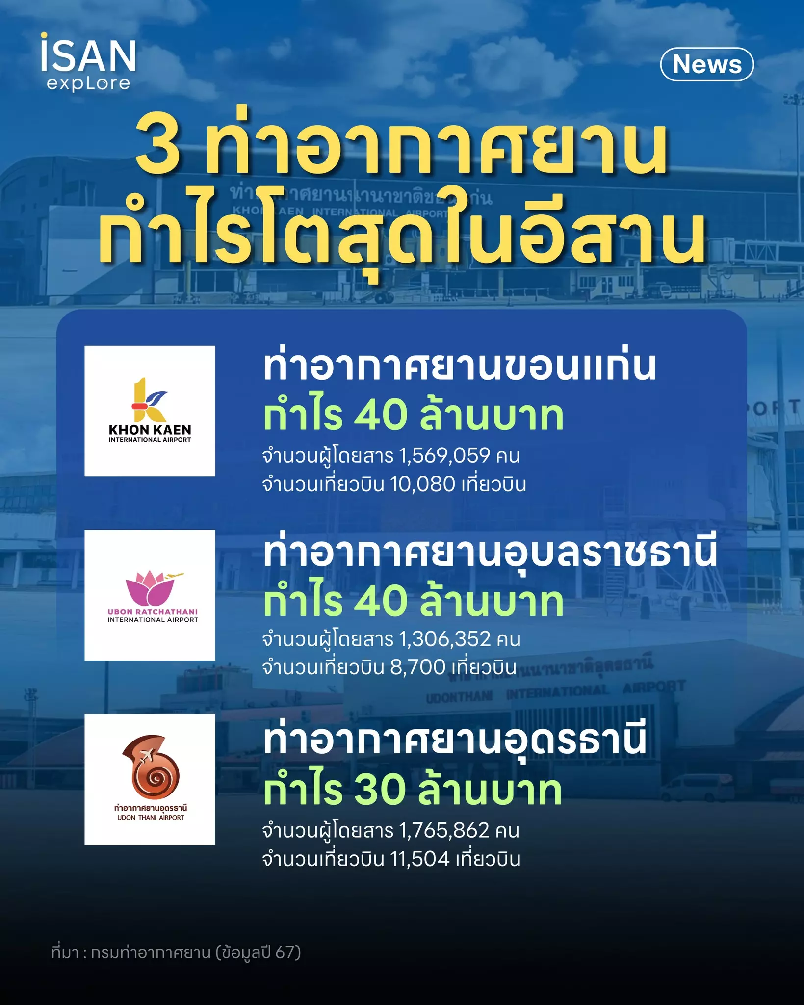3 สนามบินอีสาน ภาพรวมกำไรโตสุดในปี 67